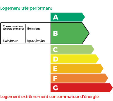 Graphique DPE