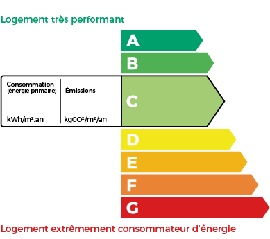 Graphique DPE