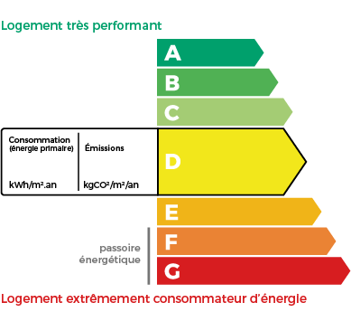 Graphique DPE