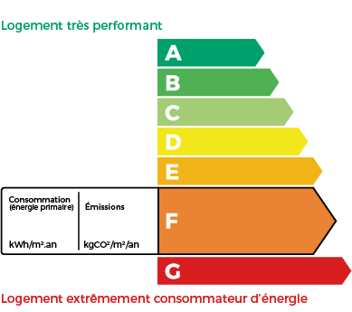 Graphique DPE